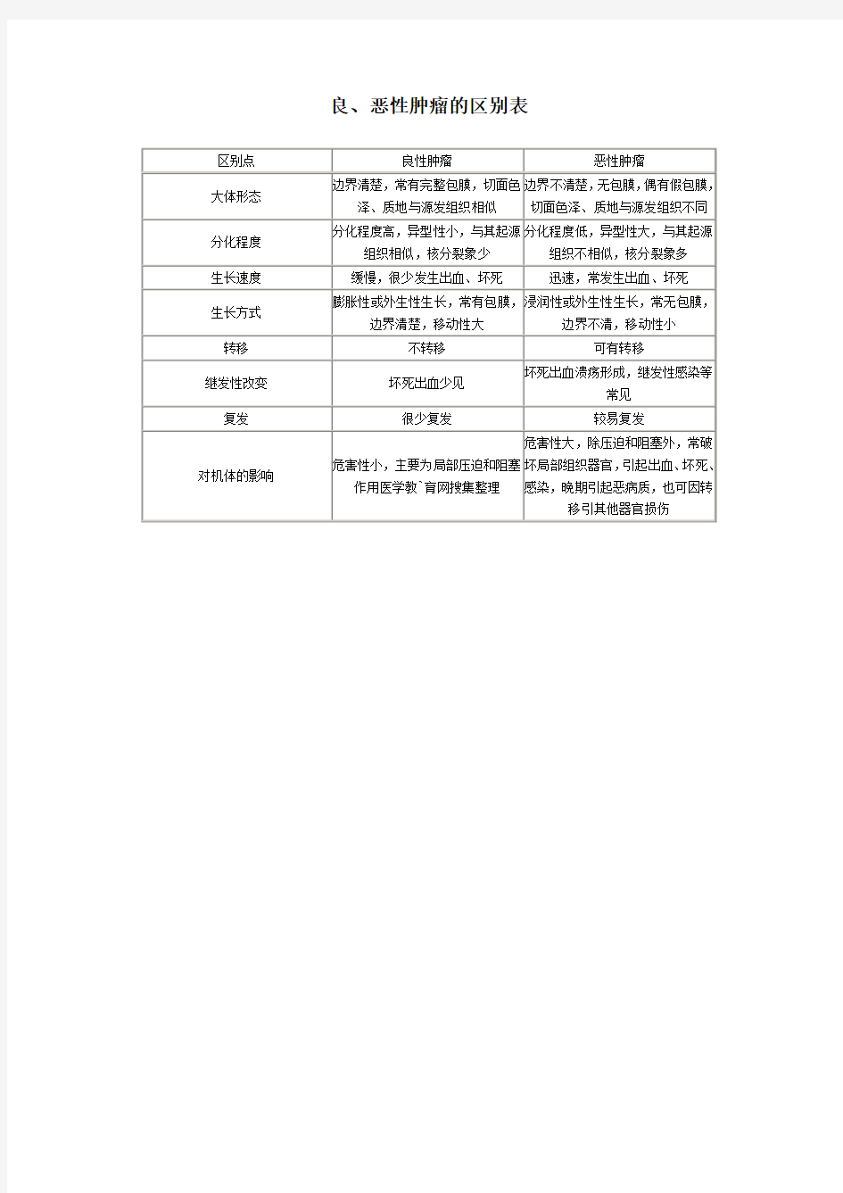 良、恶性肿瘤的区别表