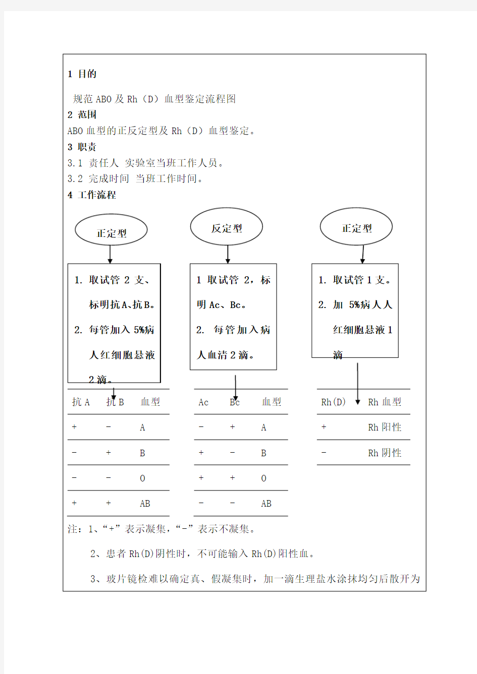 abo及rhd血型鉴定流程图