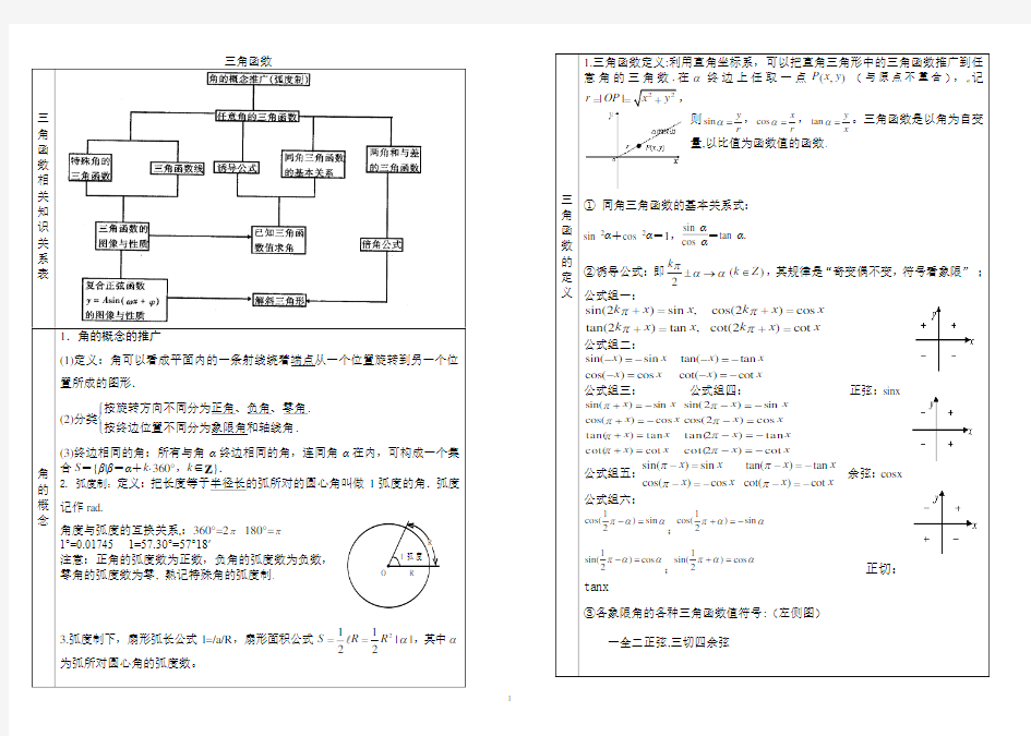 三角函数公式整合