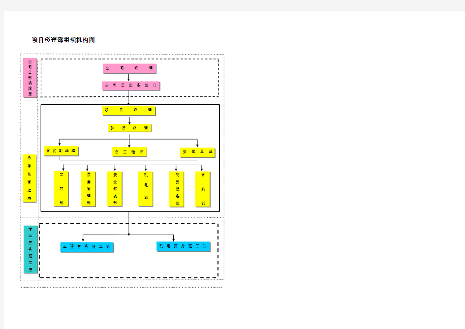 项目经理部组织机构图
