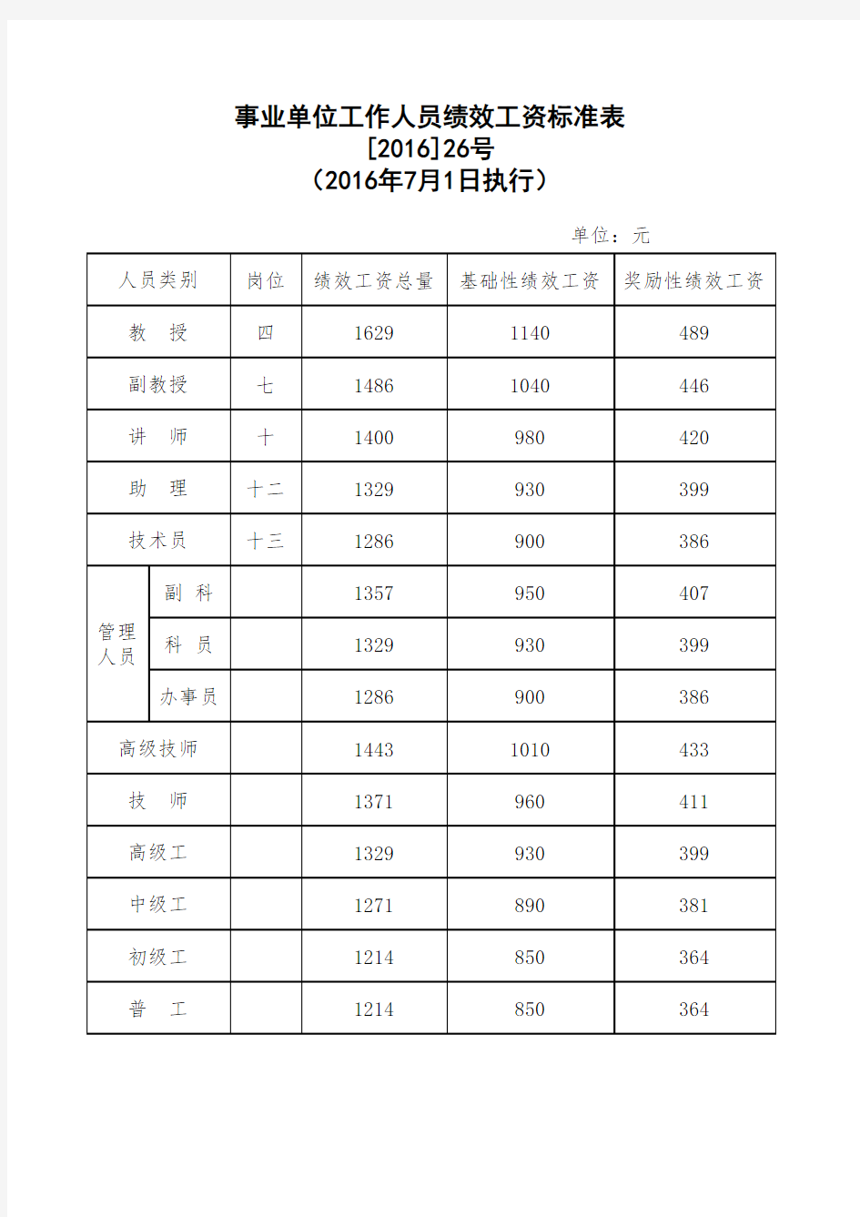 绩效工资标准表