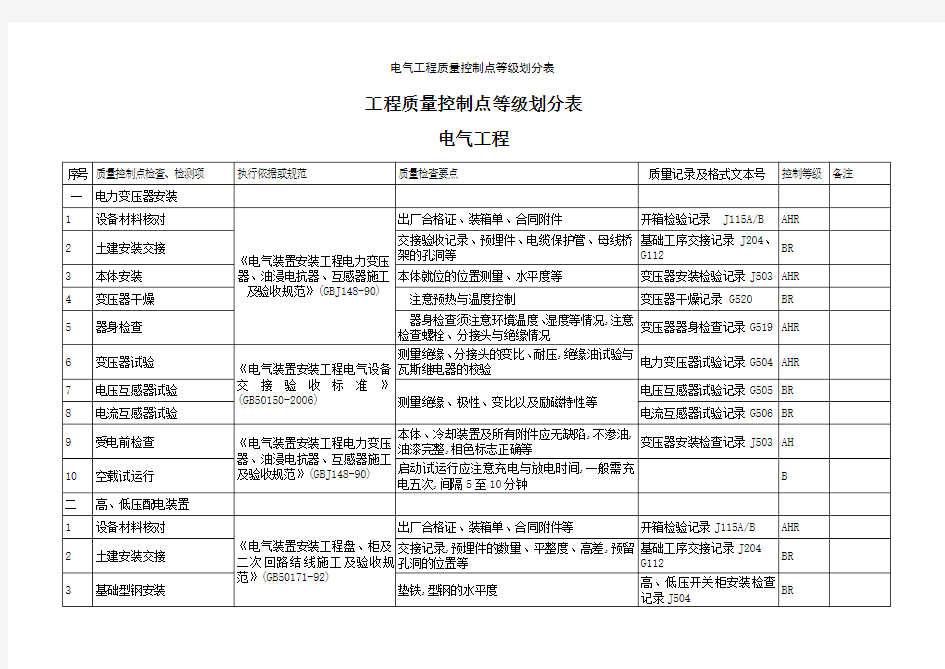 电气工程质量控制点等级划分表