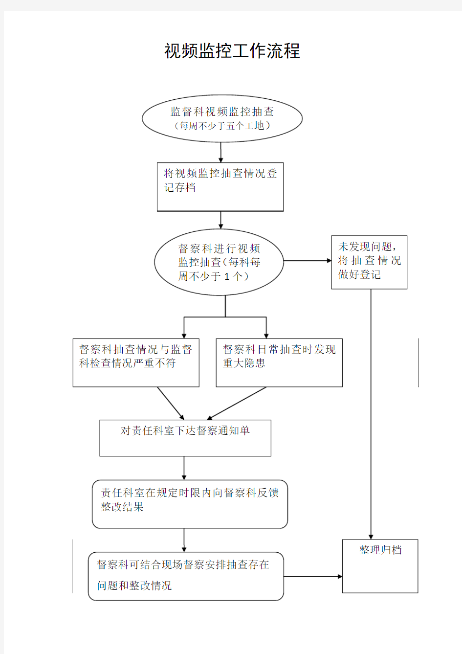 视频监控工作流程