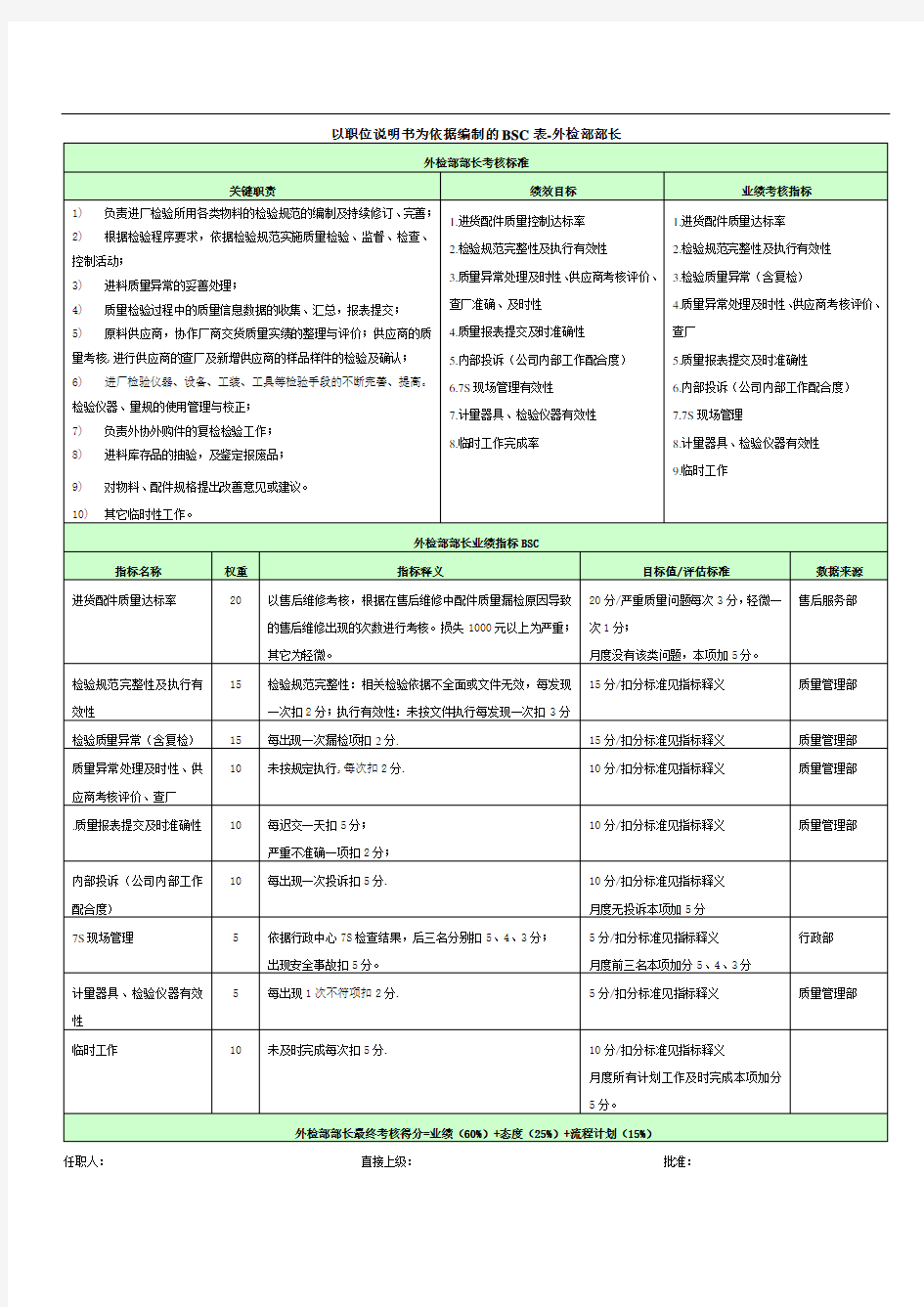 质量部各岗位考核指标