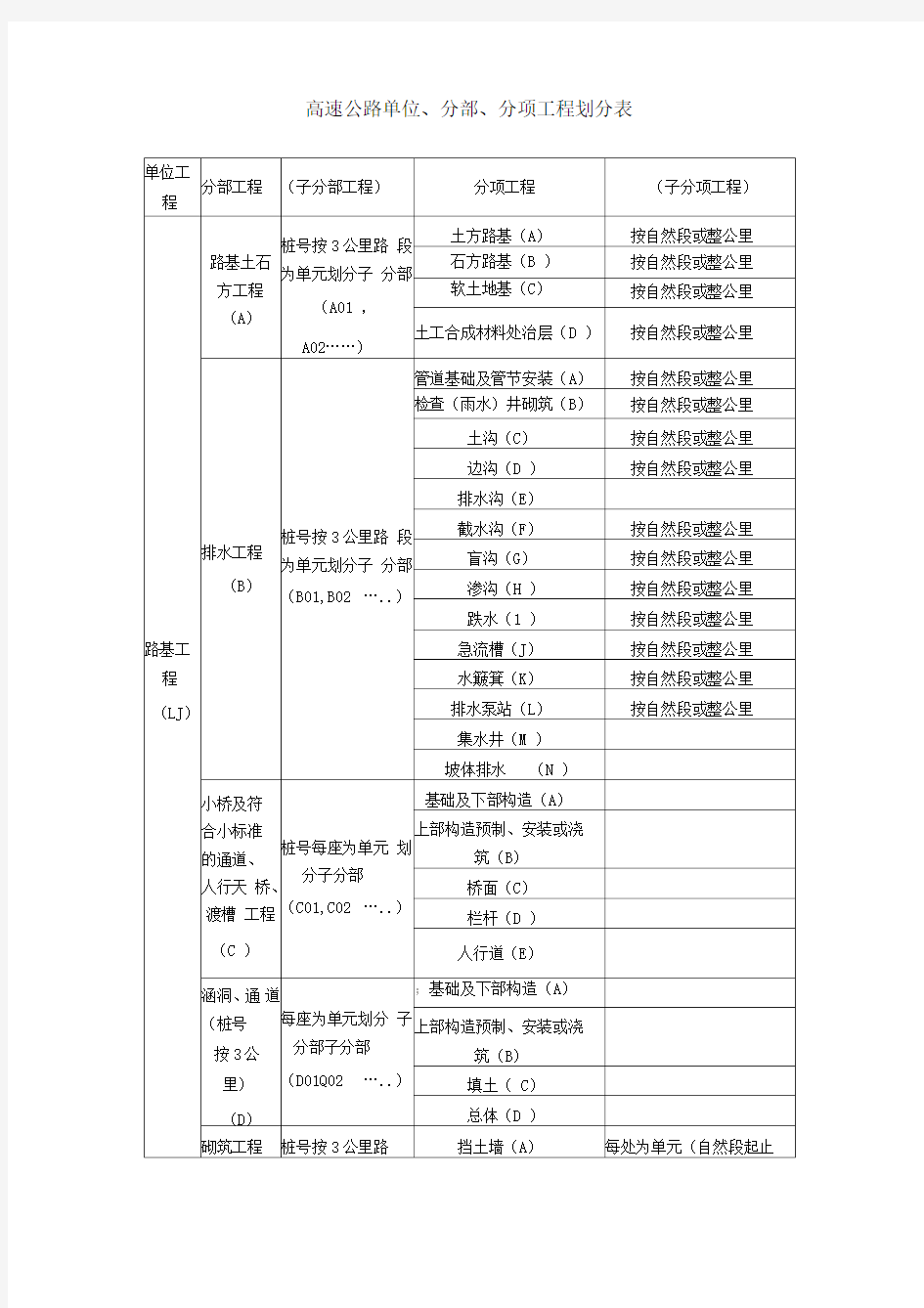 高速公路单位、分部分项工程划分