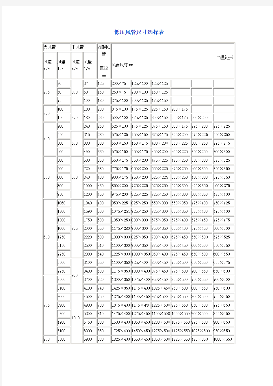 低压风管尺寸选择表