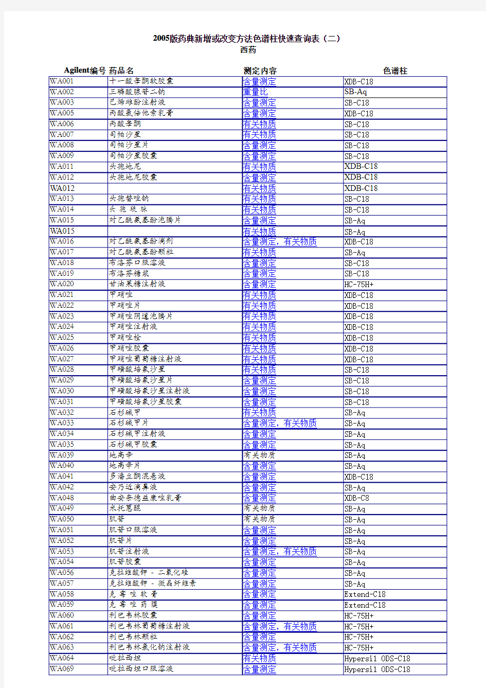 2005中国药典所需色谱柱快速检索