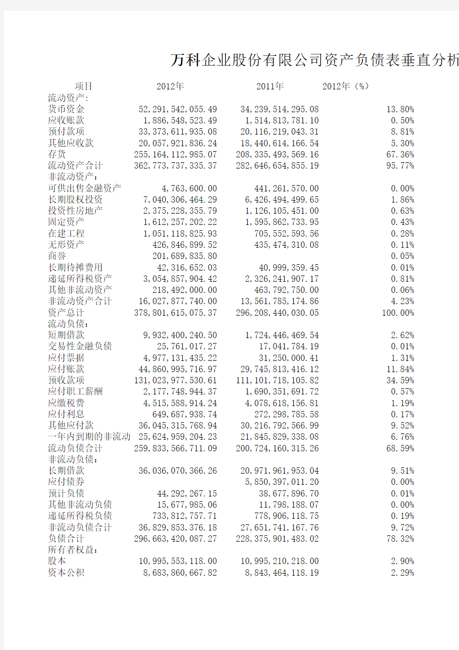 万科公司资产负债表垂直分析表2013