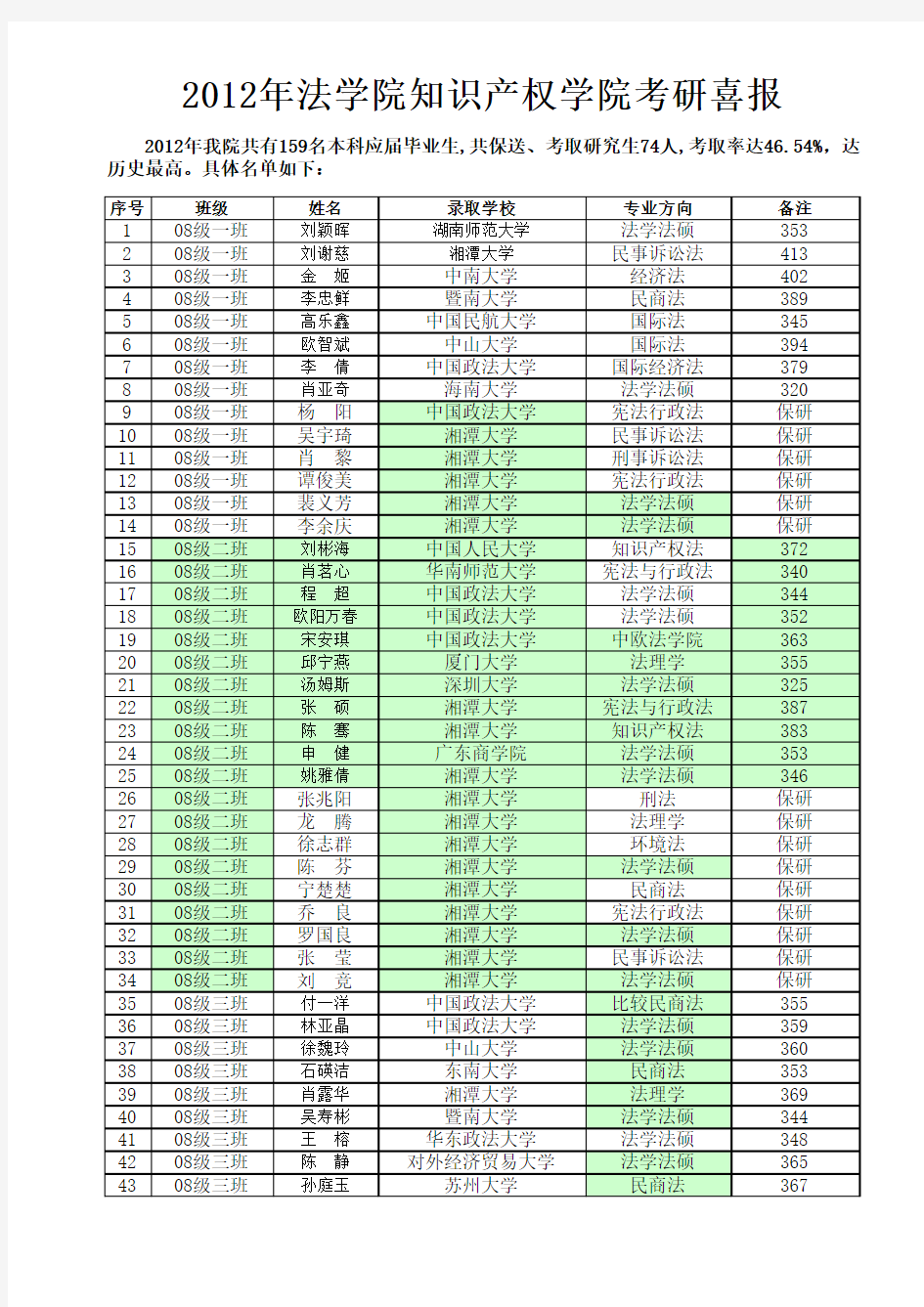 2012考研喜报 - 湘潭大学