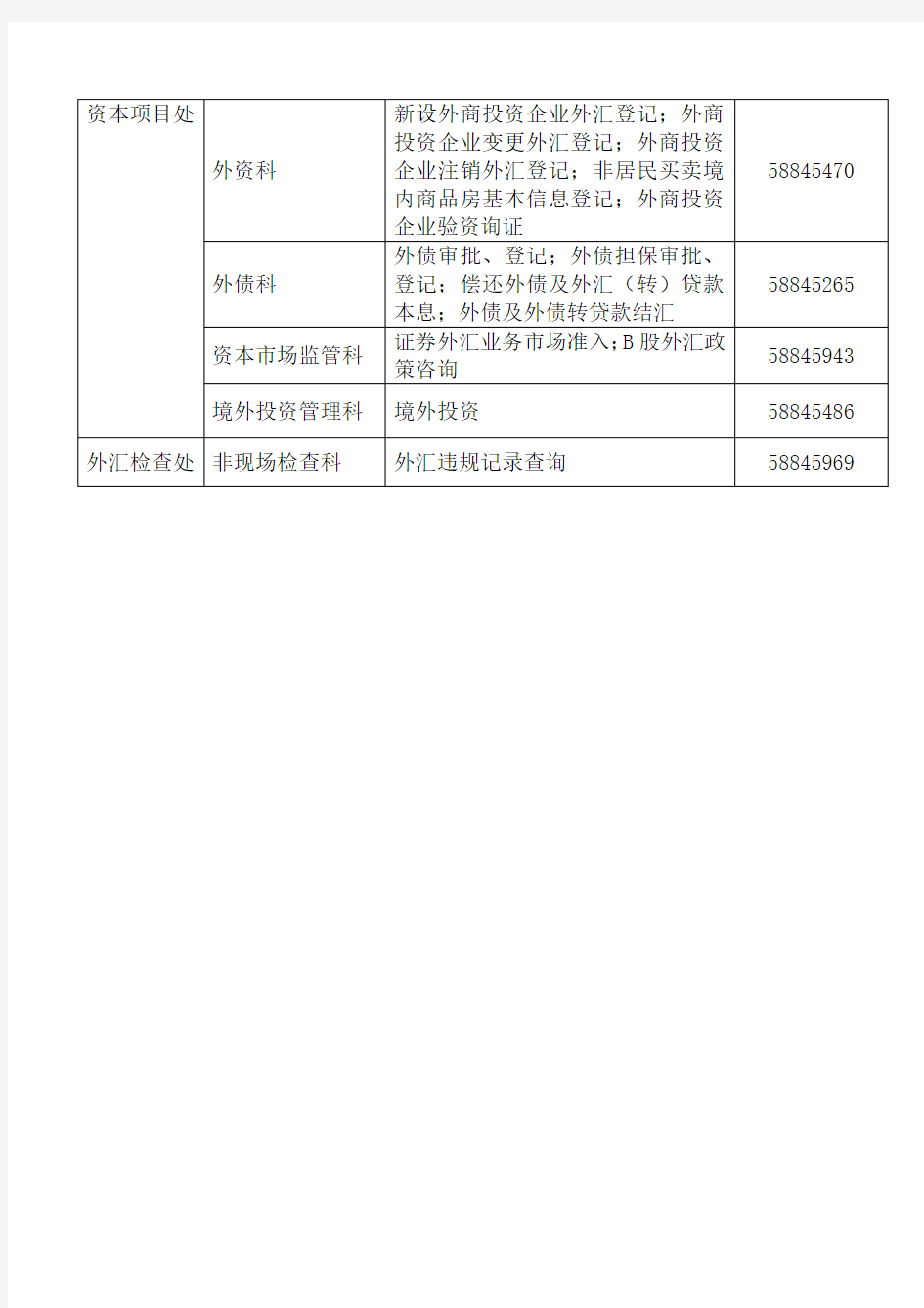 国家外汇管理局上海市分局外汇业务咨询电话一览表