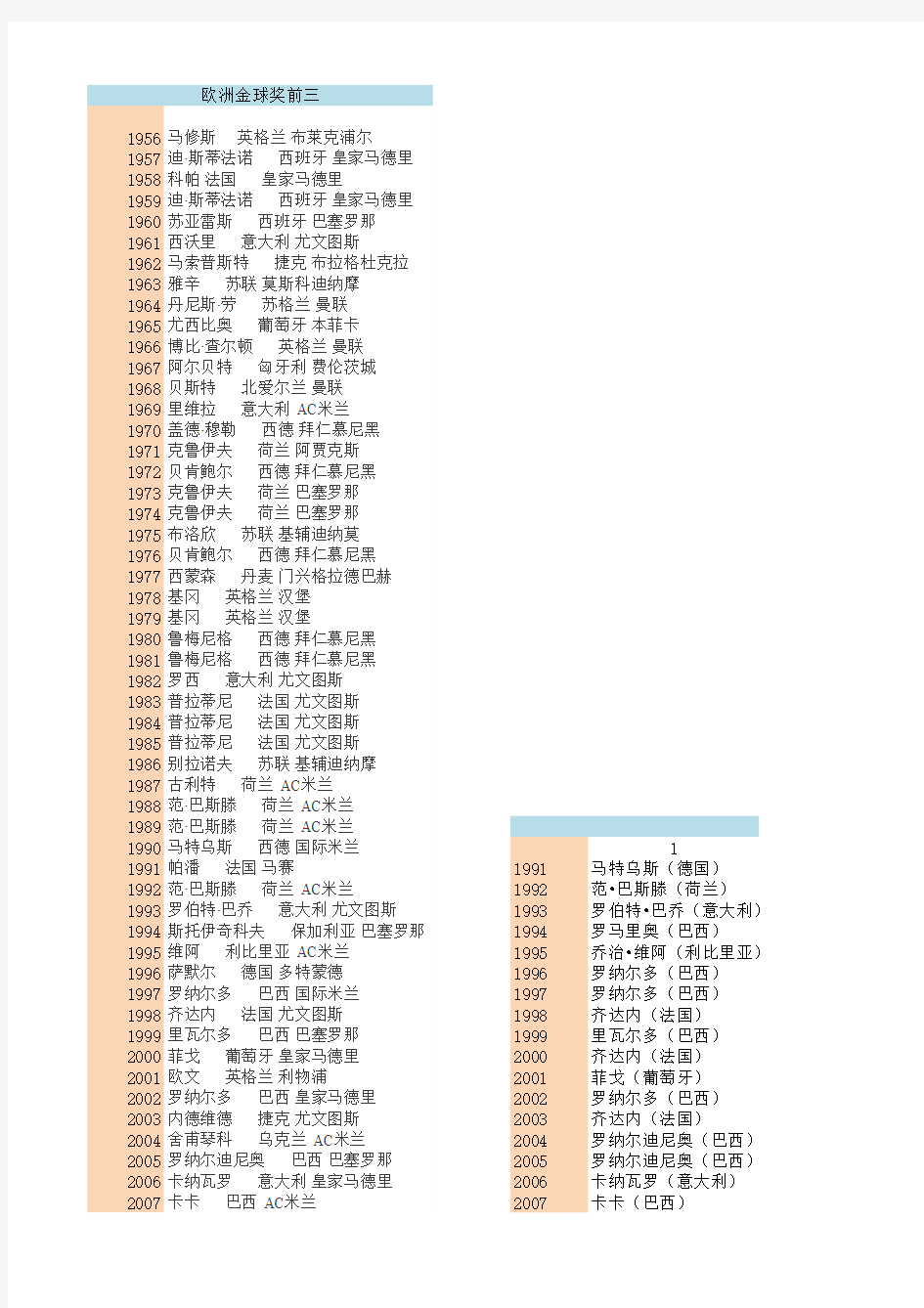 历届世界足球先生及金球奖得主(更新到2012)