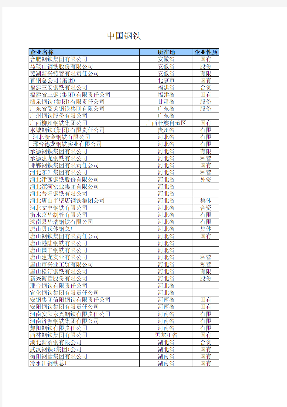 中国钢铁企业名单