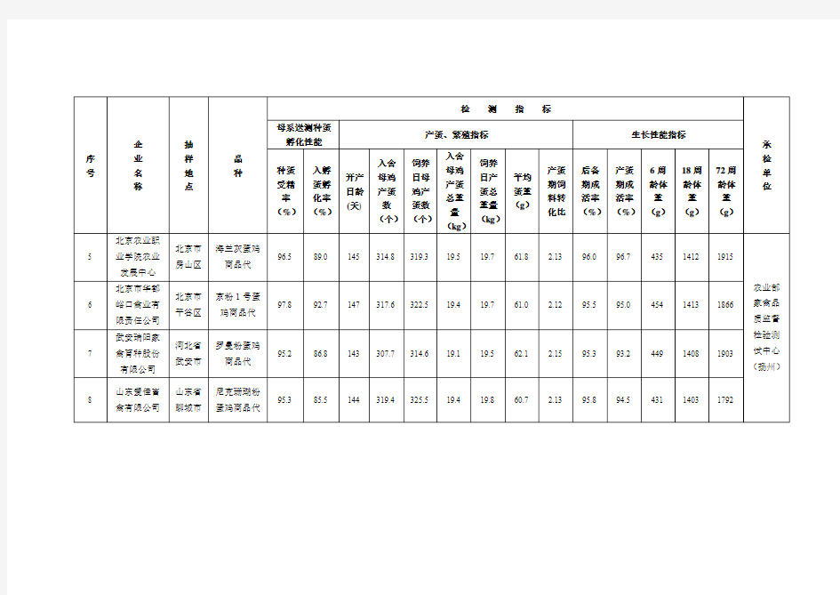 蛋鸡商品代生产性能测定