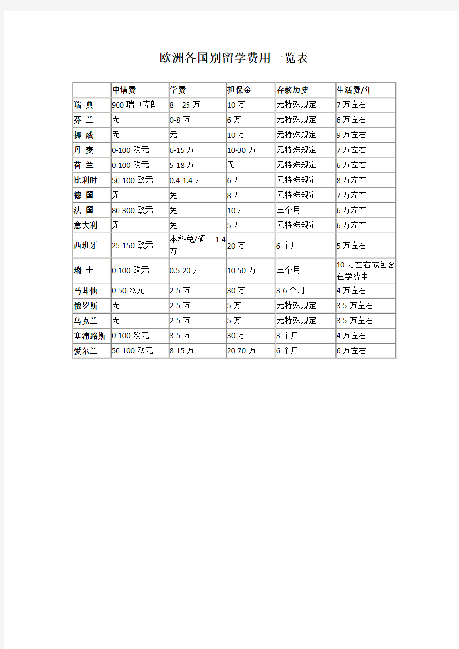 欧洲各国别留学费用一览表