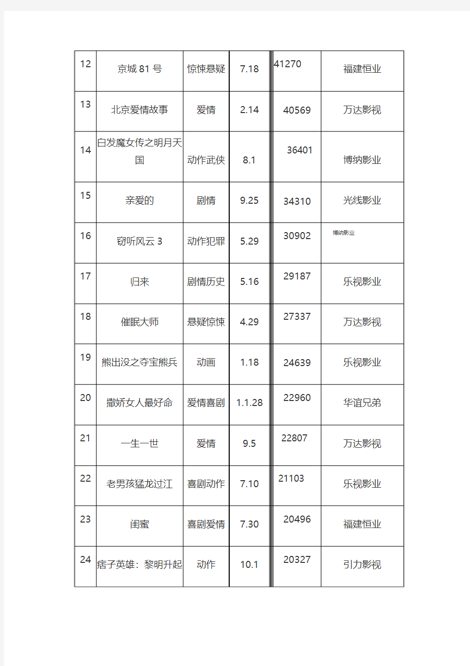 2014年中国内地市场国产电影票房前50名