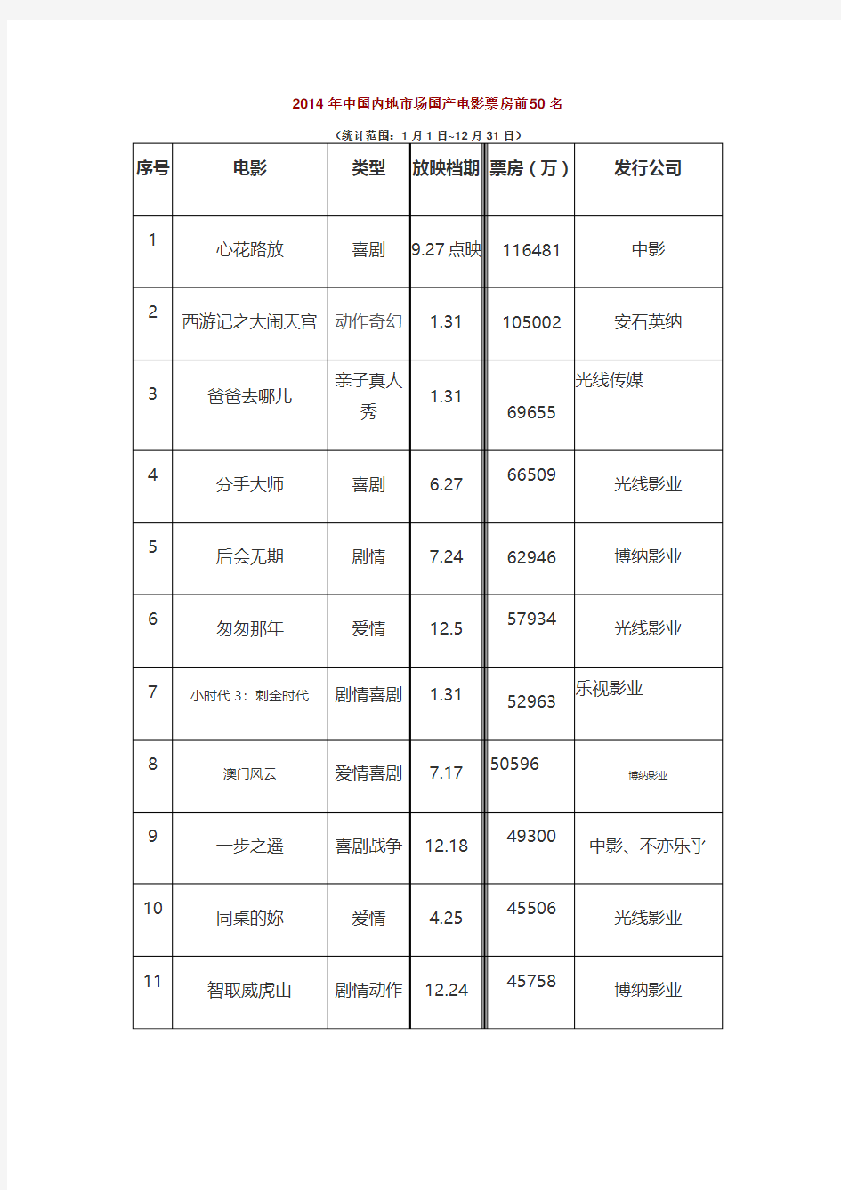 2014年中国内地市场国产电影票房前50名