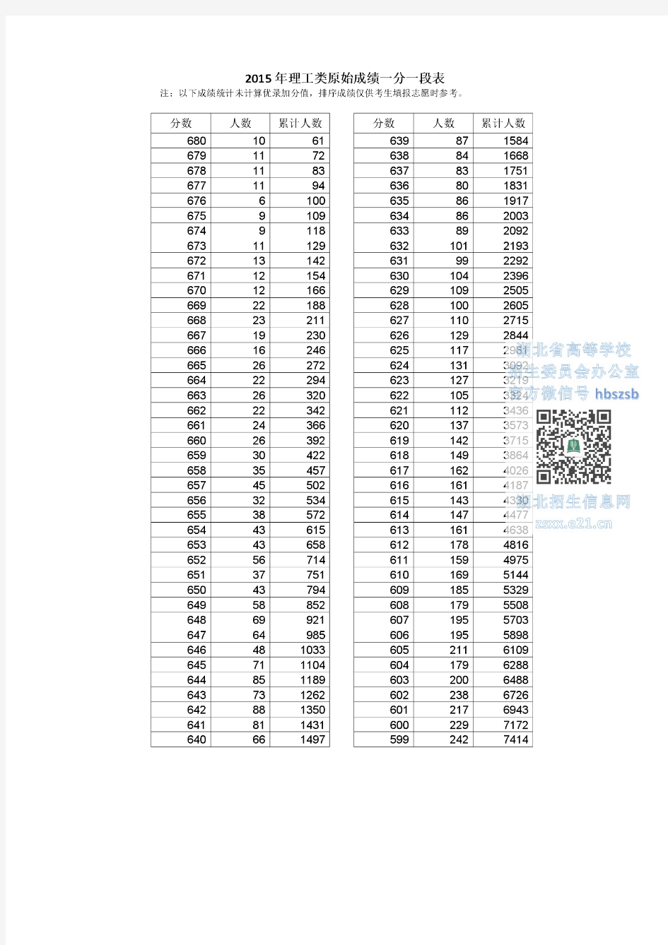 2015湖北一分一段表