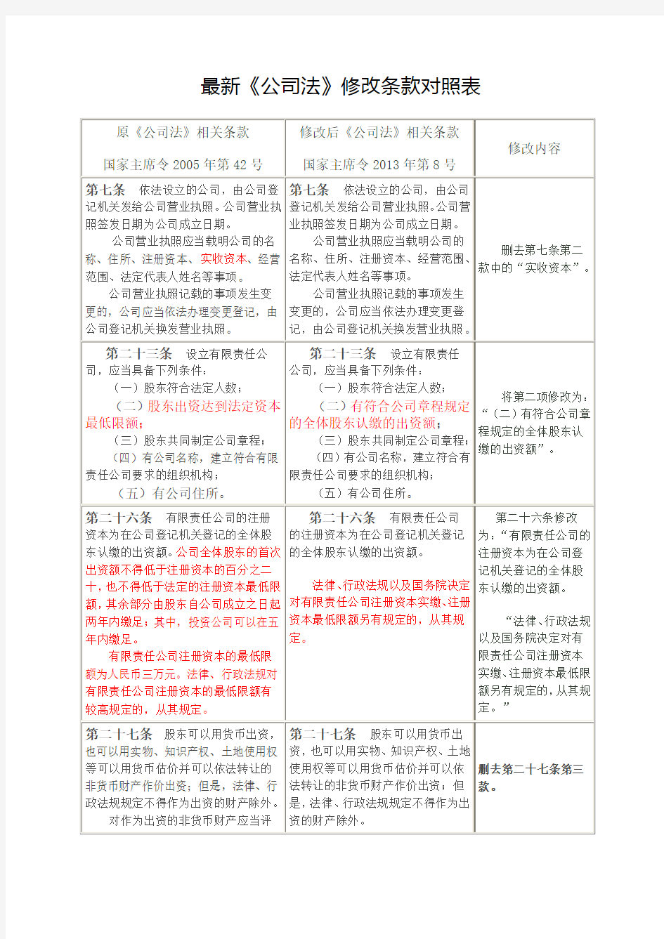 公司法修订对照一览表