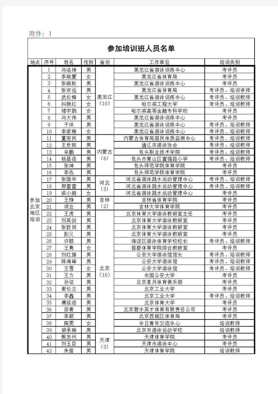 参加培训班人员名单