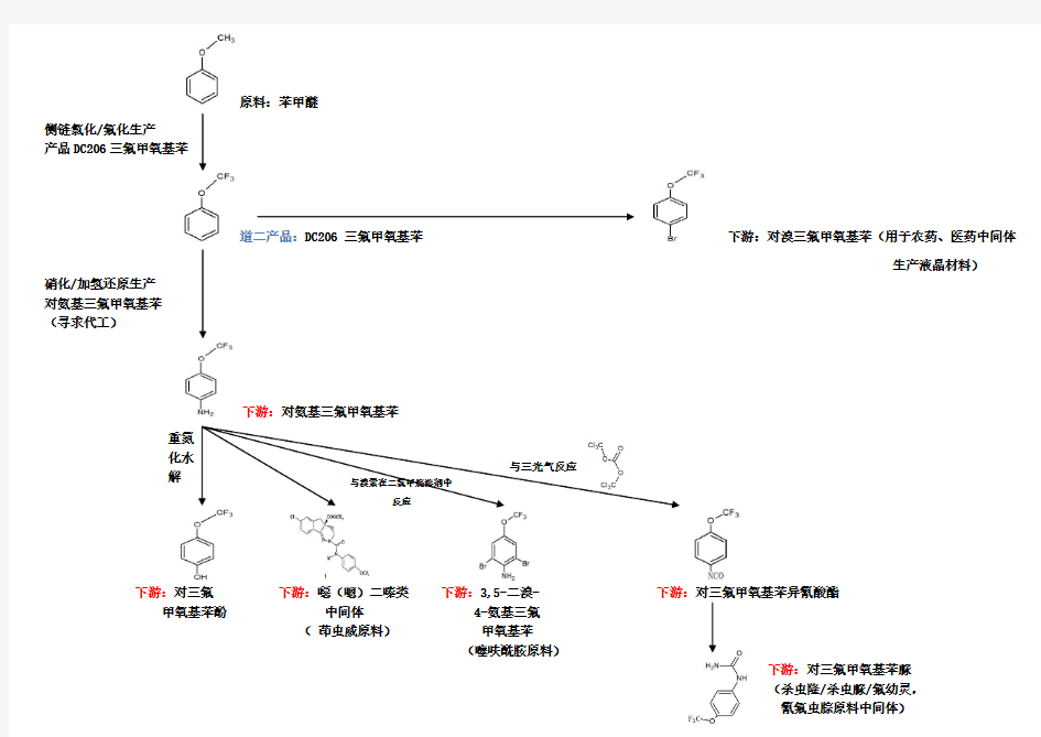 三氟甲氧基苯部分产品链条简图