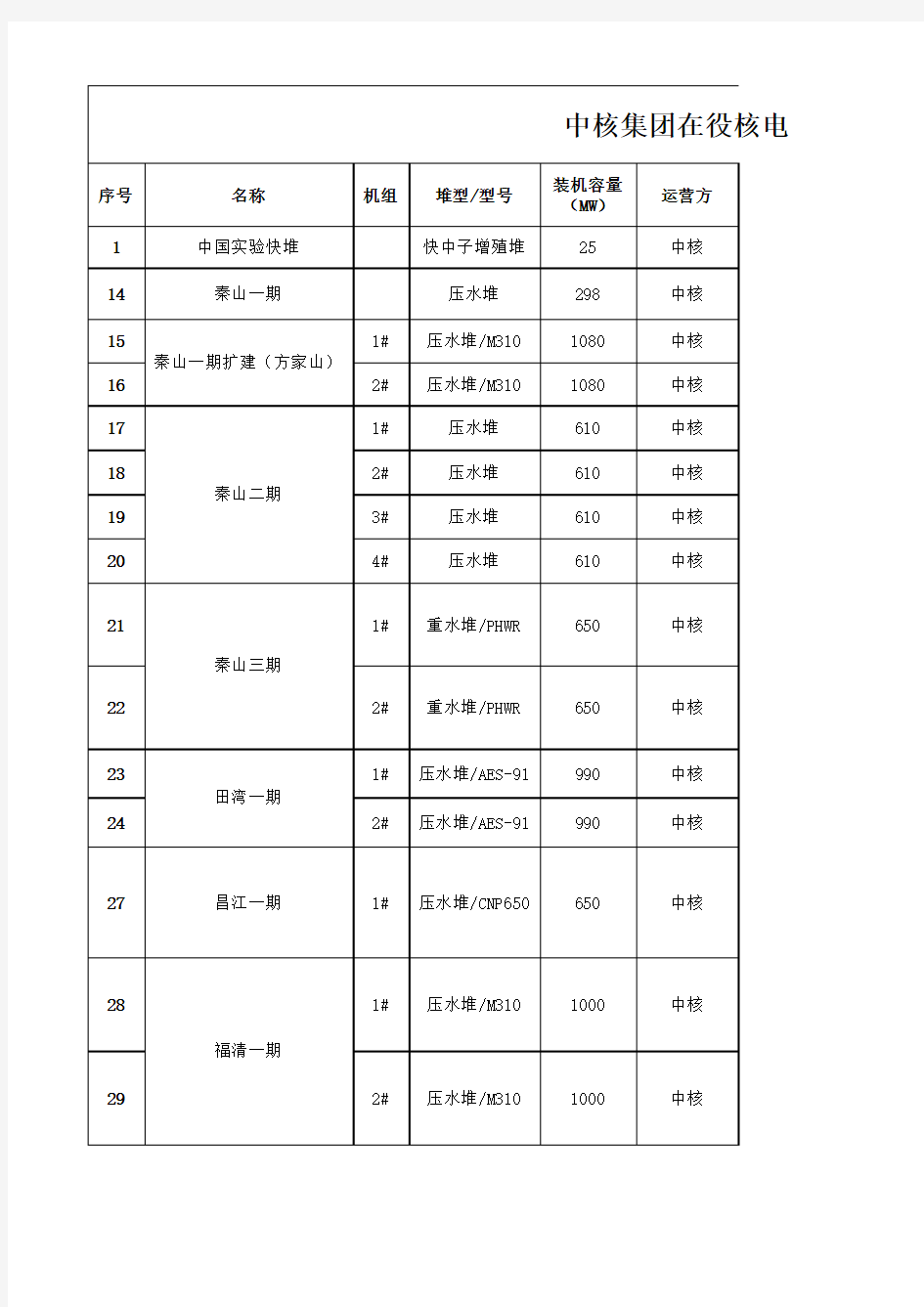 中核集团在役核电机组基本信息