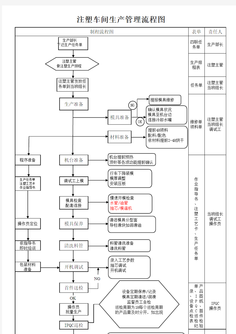 注塑车间生产作业流程图(1)