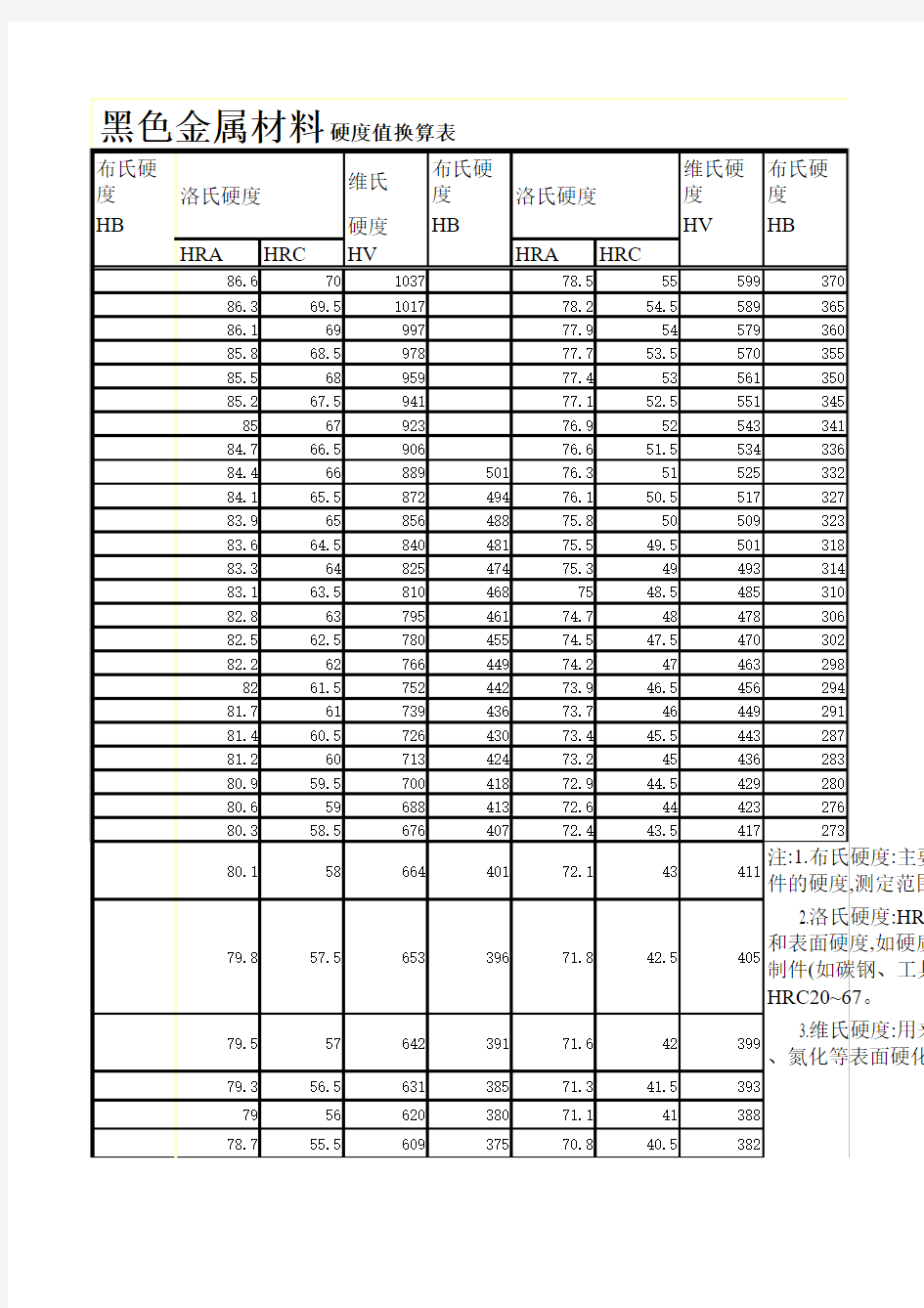 材料硬度换算表