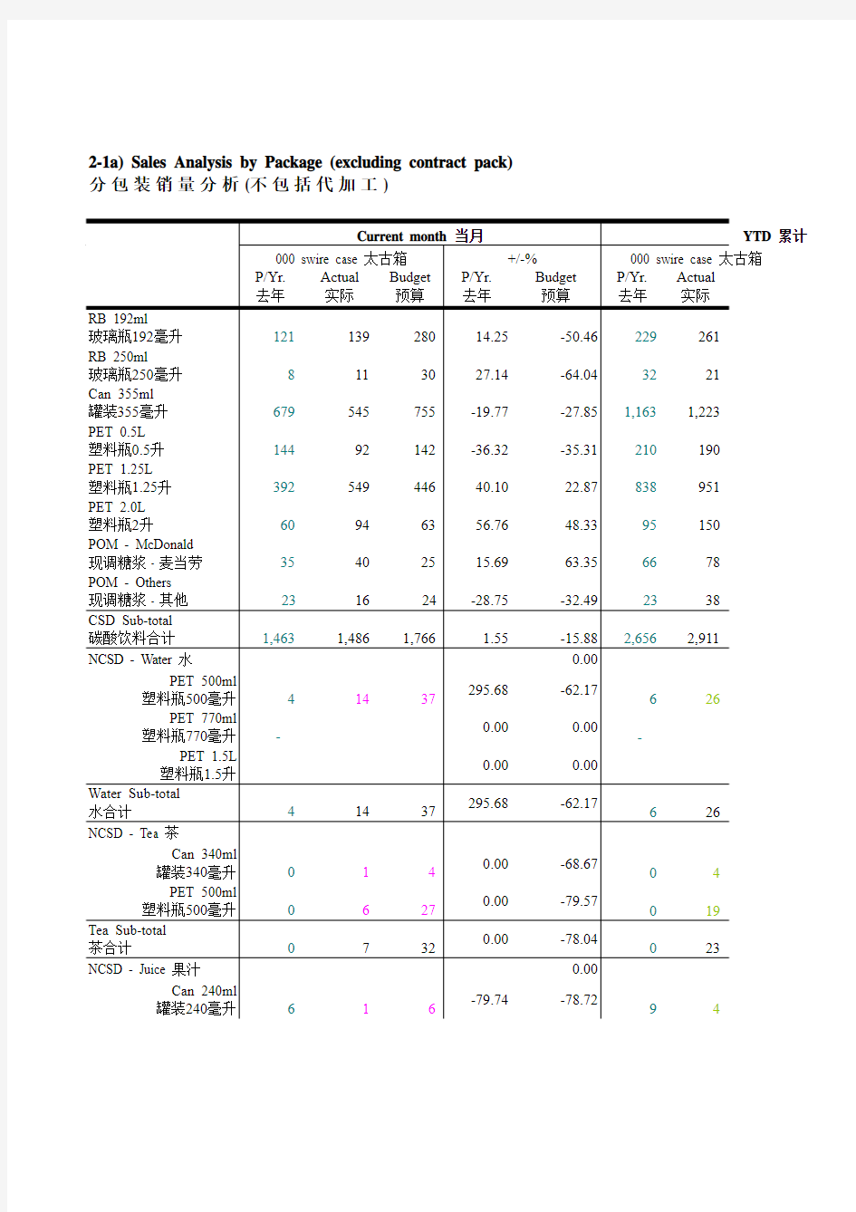 可口可乐分包装销量分析