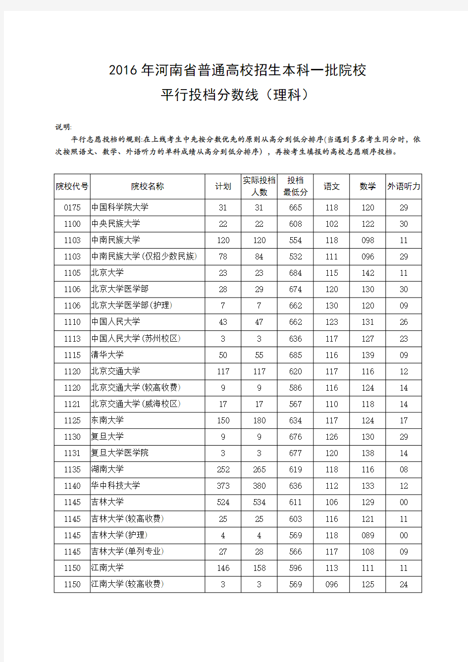 2016年,河南省本科一批,各高校录取分数线,理科