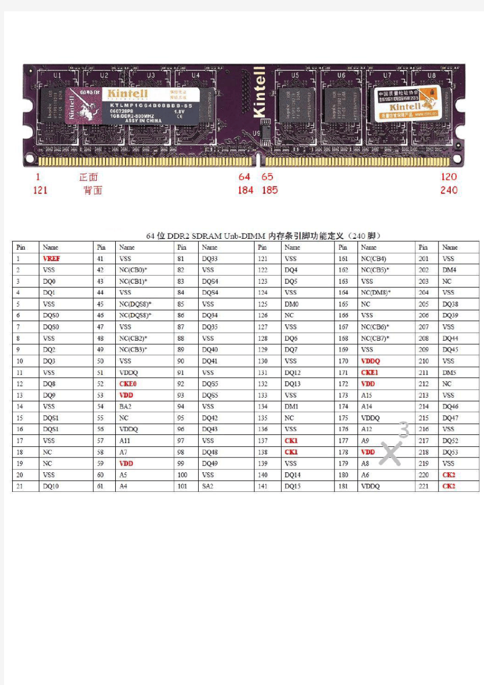 DDR2引脚定义