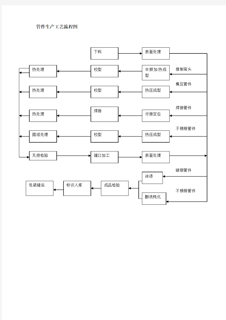 管件生产工艺流程图