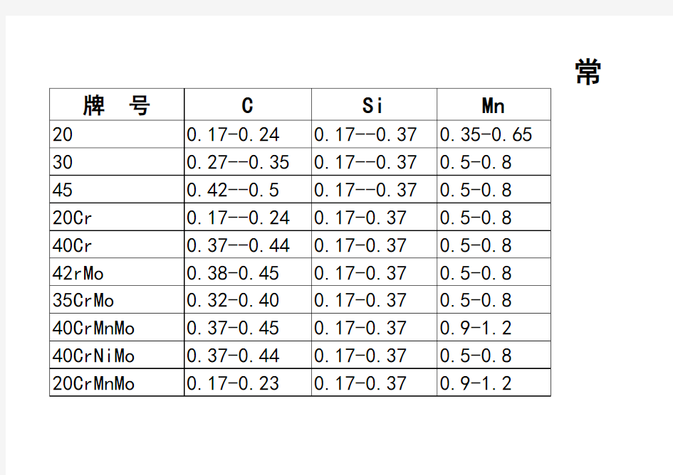 常见材料化学成分含量表