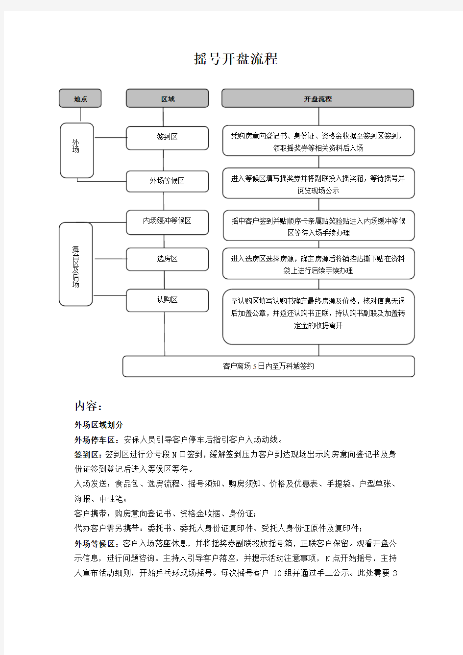 房地产摇号开盘流程