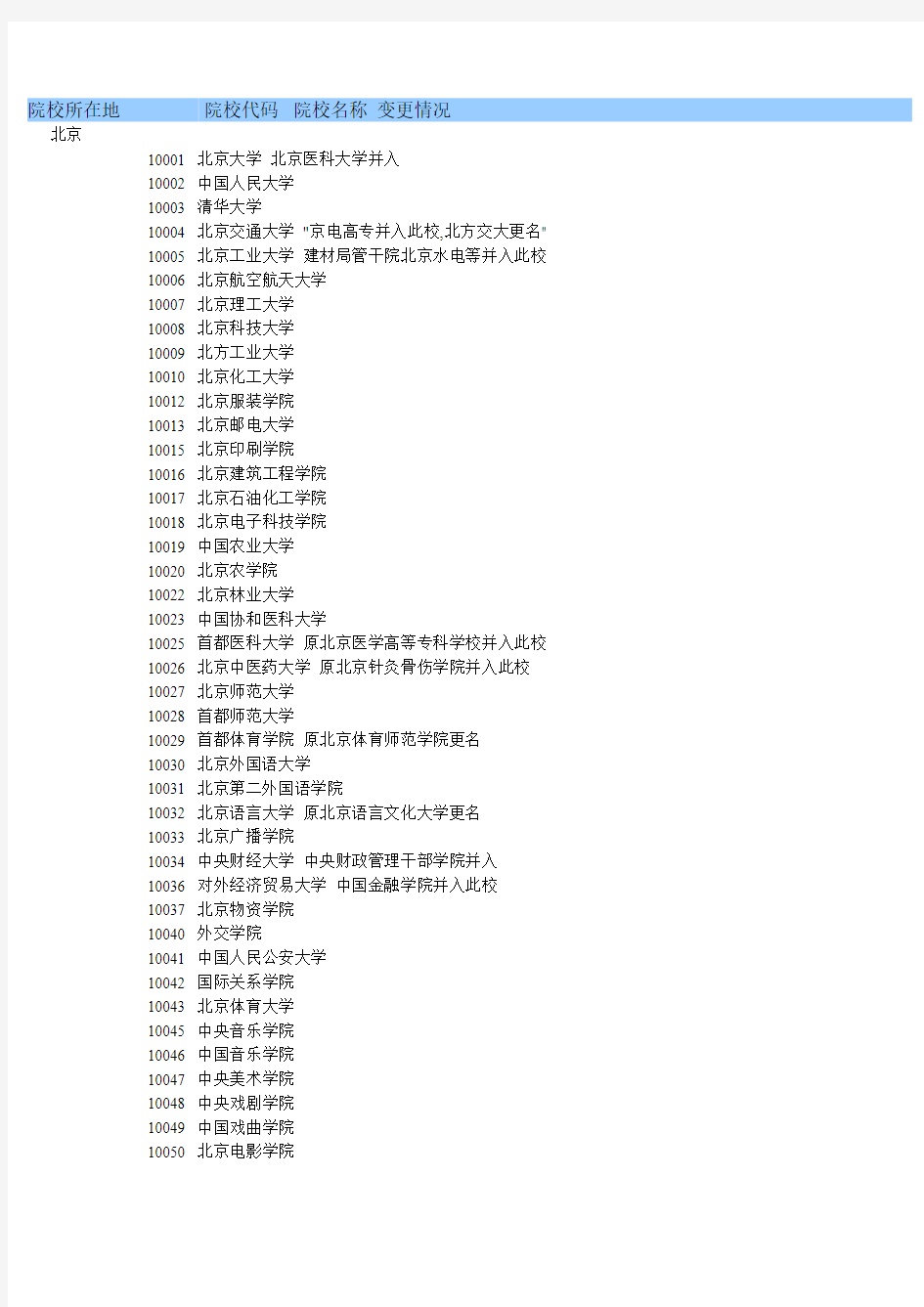 高考志愿填报必备——2014年最新全国院校代码表-以省为单位