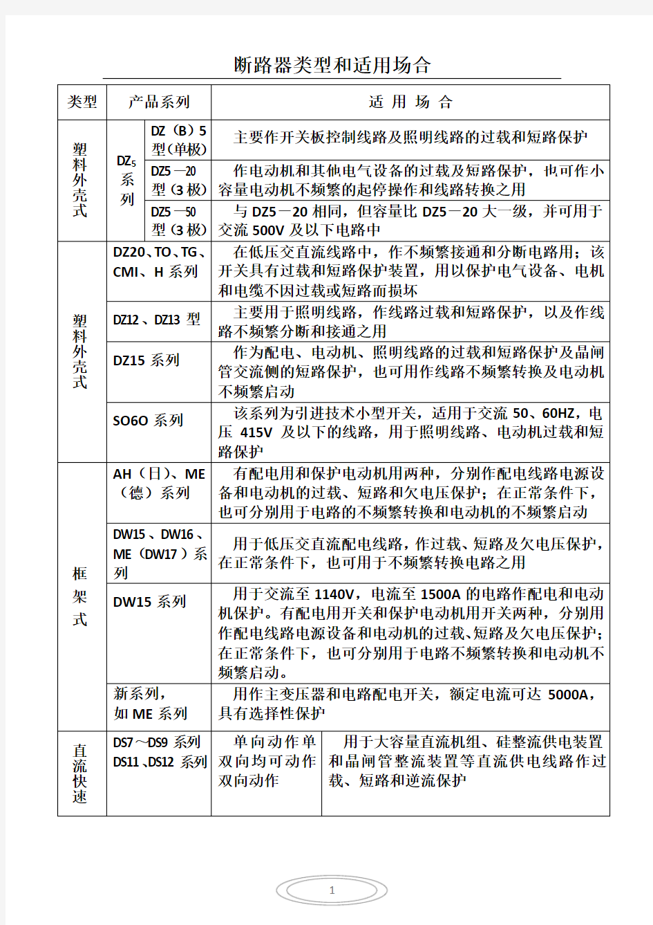 断路器类型和适用场合