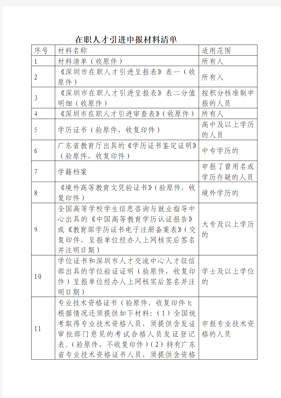 4.在职人才引进申报材料清单