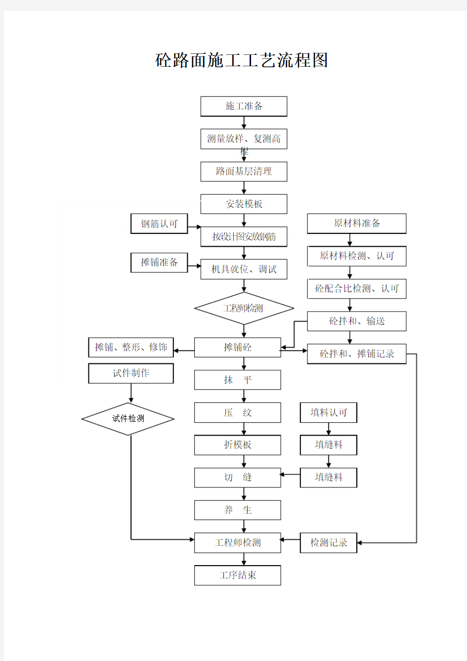 水泥混凝土路面施工工艺流程图