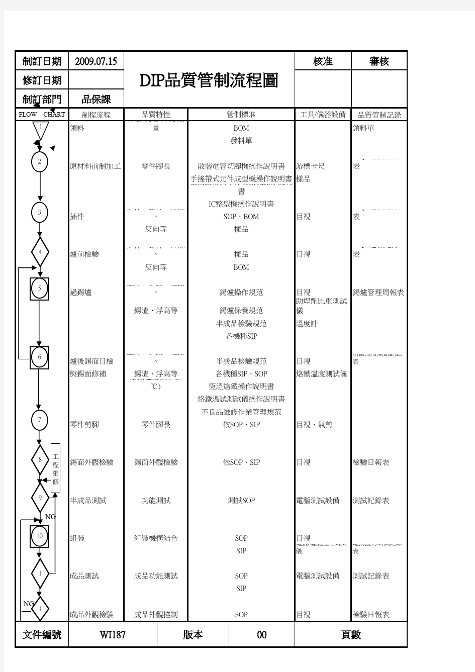 DIP品质管制流程