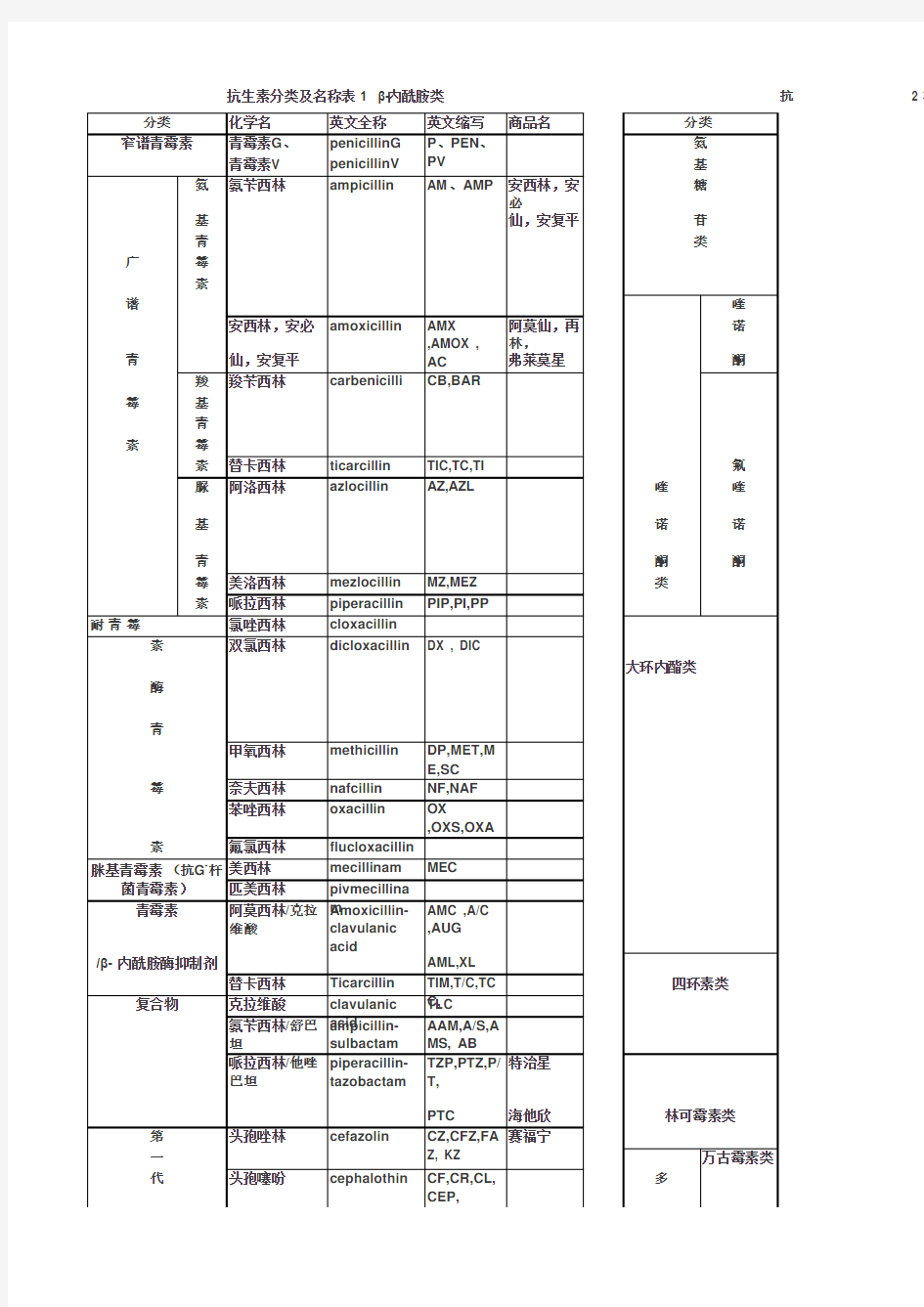 抗生素中英文对照表