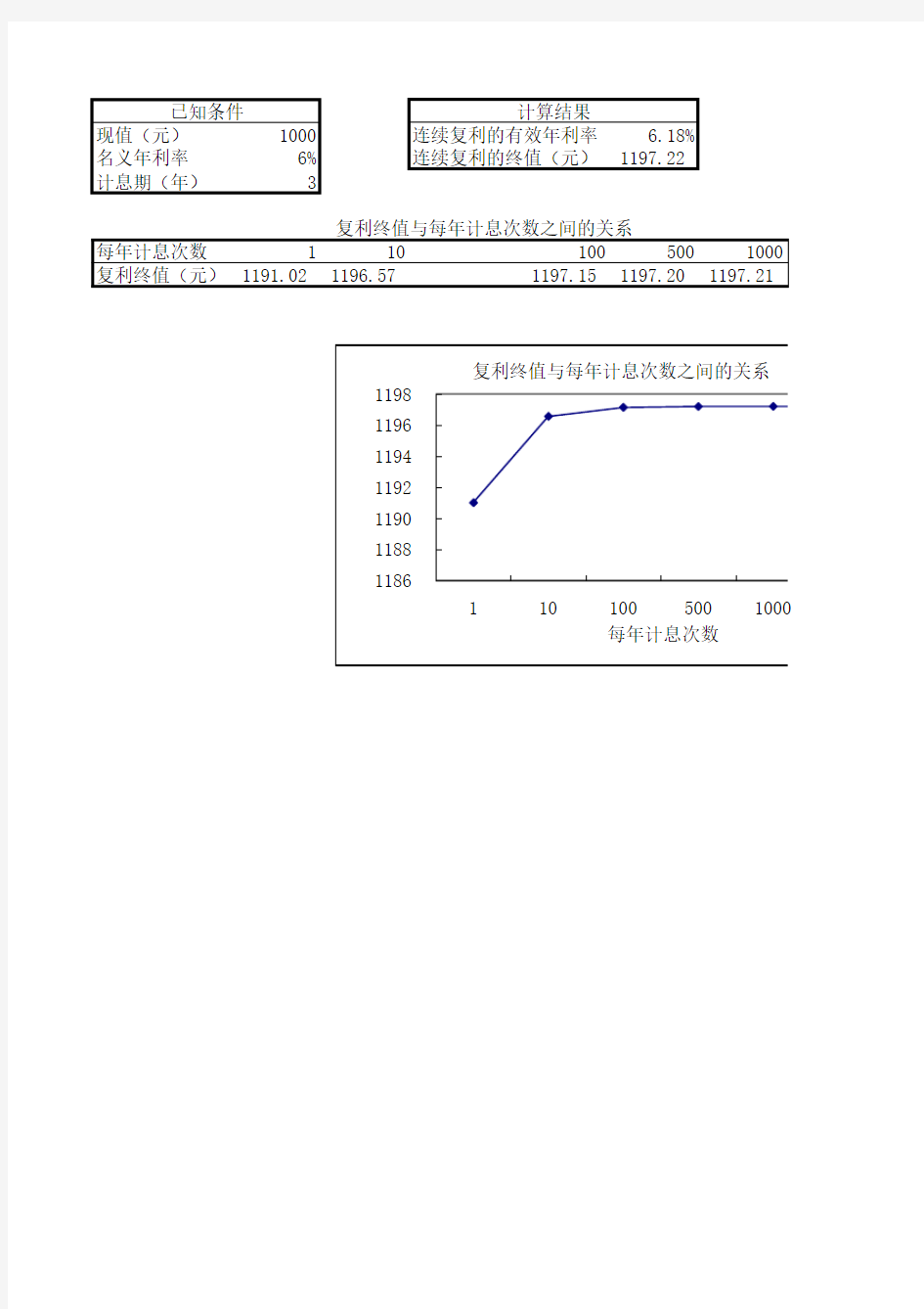 例2-15(连续复利下终值计算)