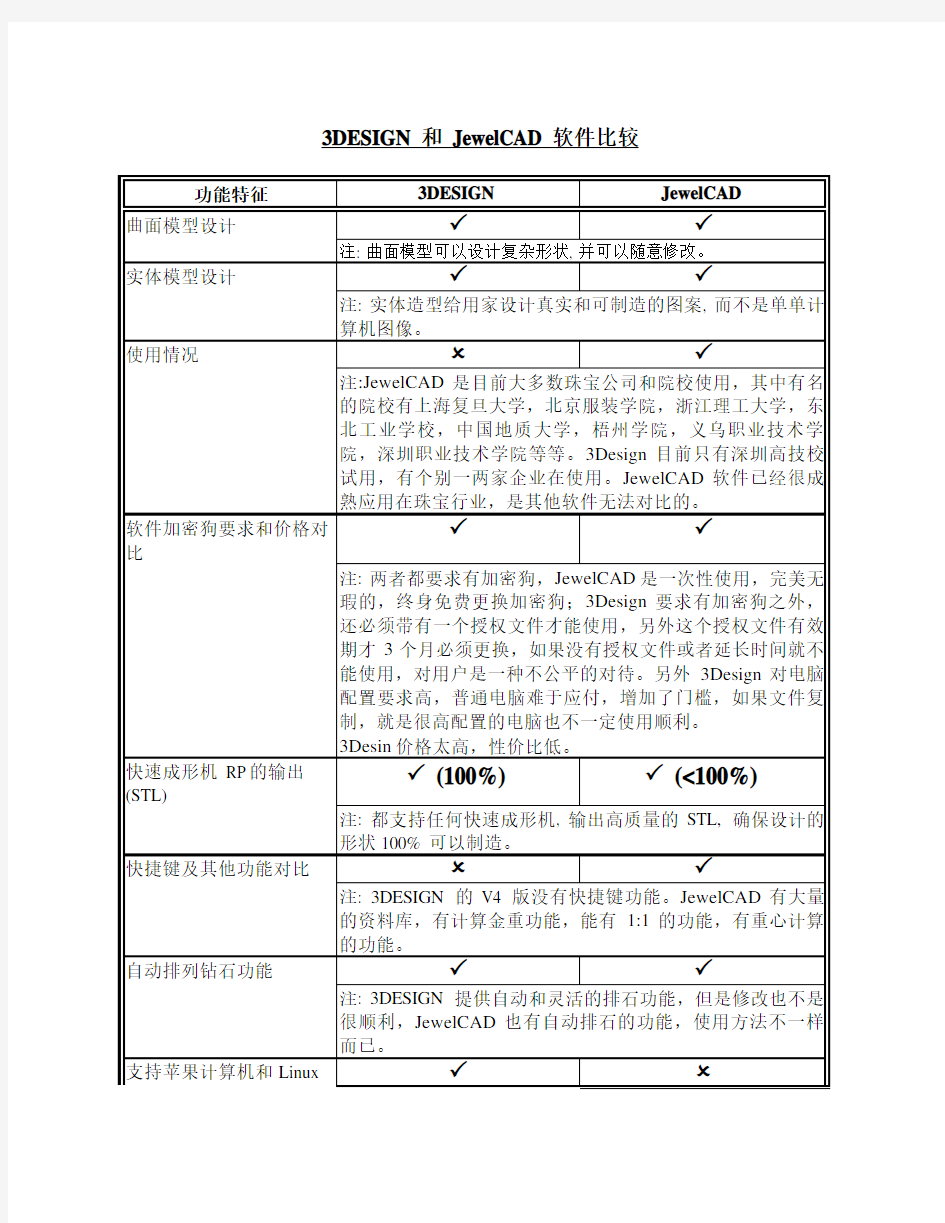 3DESIGN 和 JewelCAD 软件比较_ver2