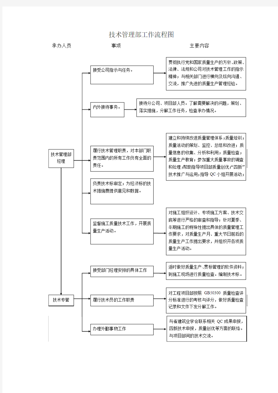 技术管理部工作流程图