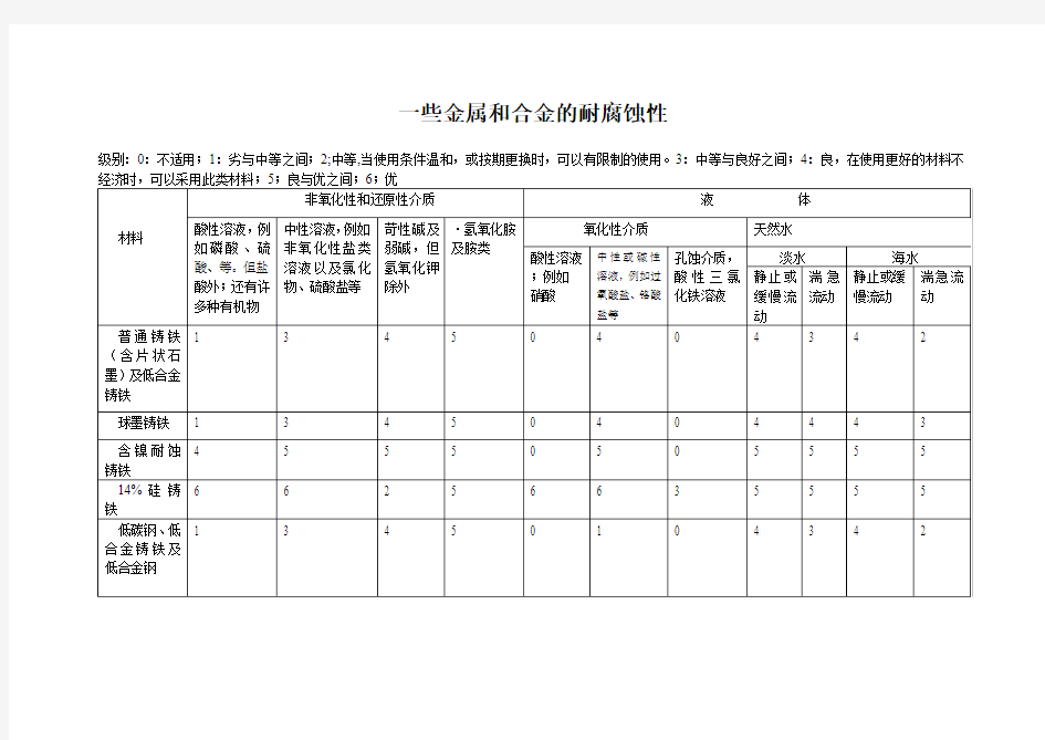 一些金属和合金的耐腐蚀性