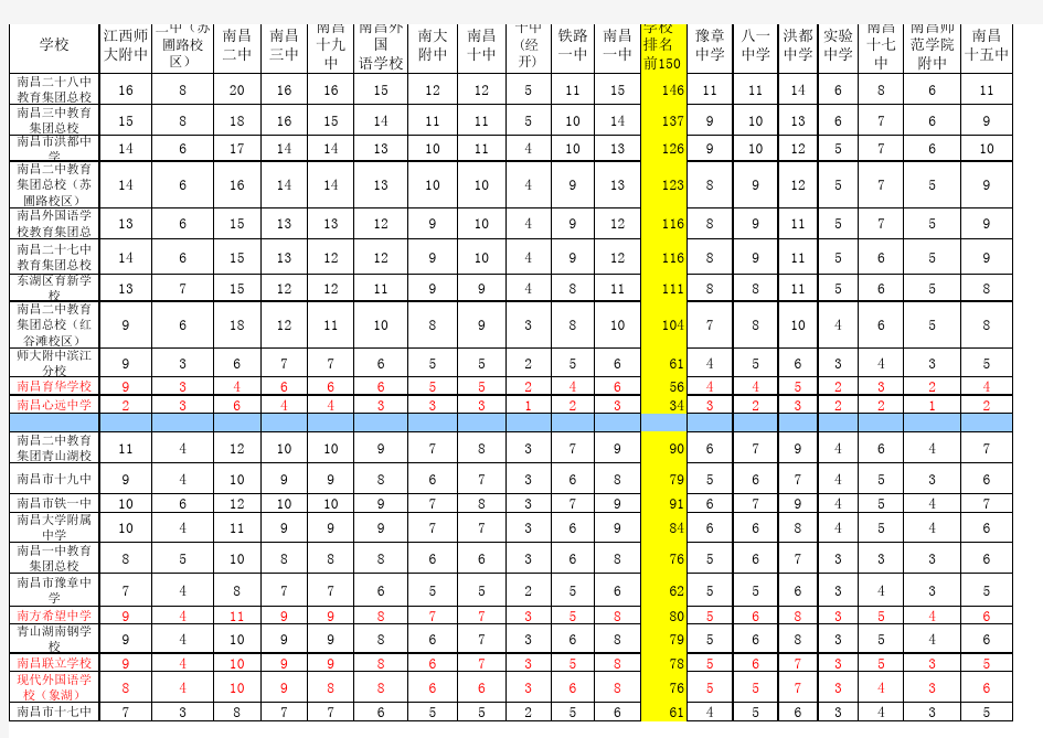 2016年南昌中考均衡生分配表及各重点高中招生数量