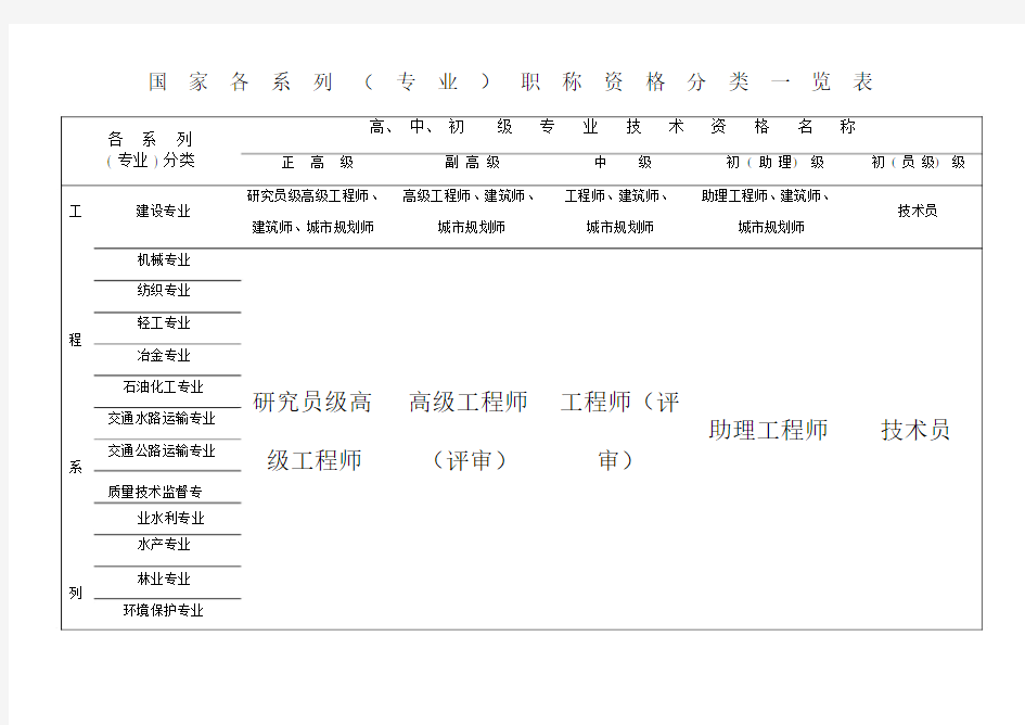 国家专业技术职称分类一览标准表格.docx