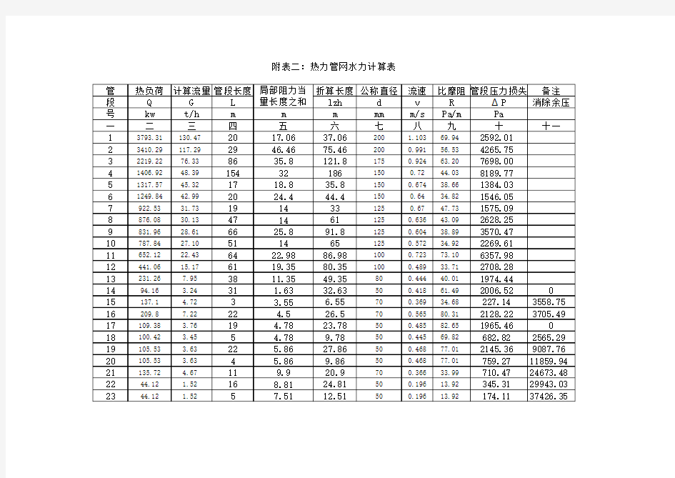 附表二：热力管网水力计算表