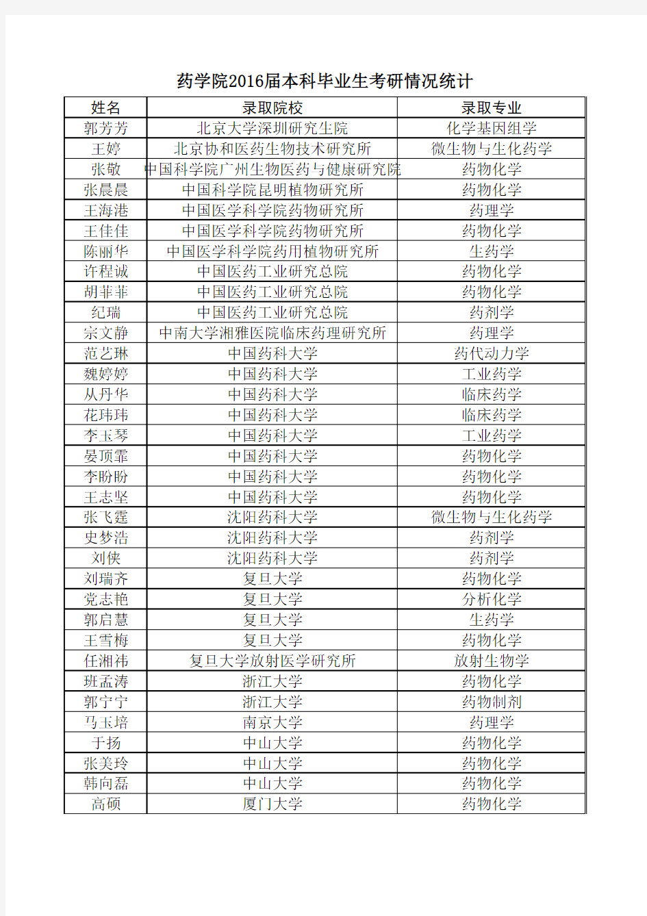 药学院2016届本科毕业生考研情况统计