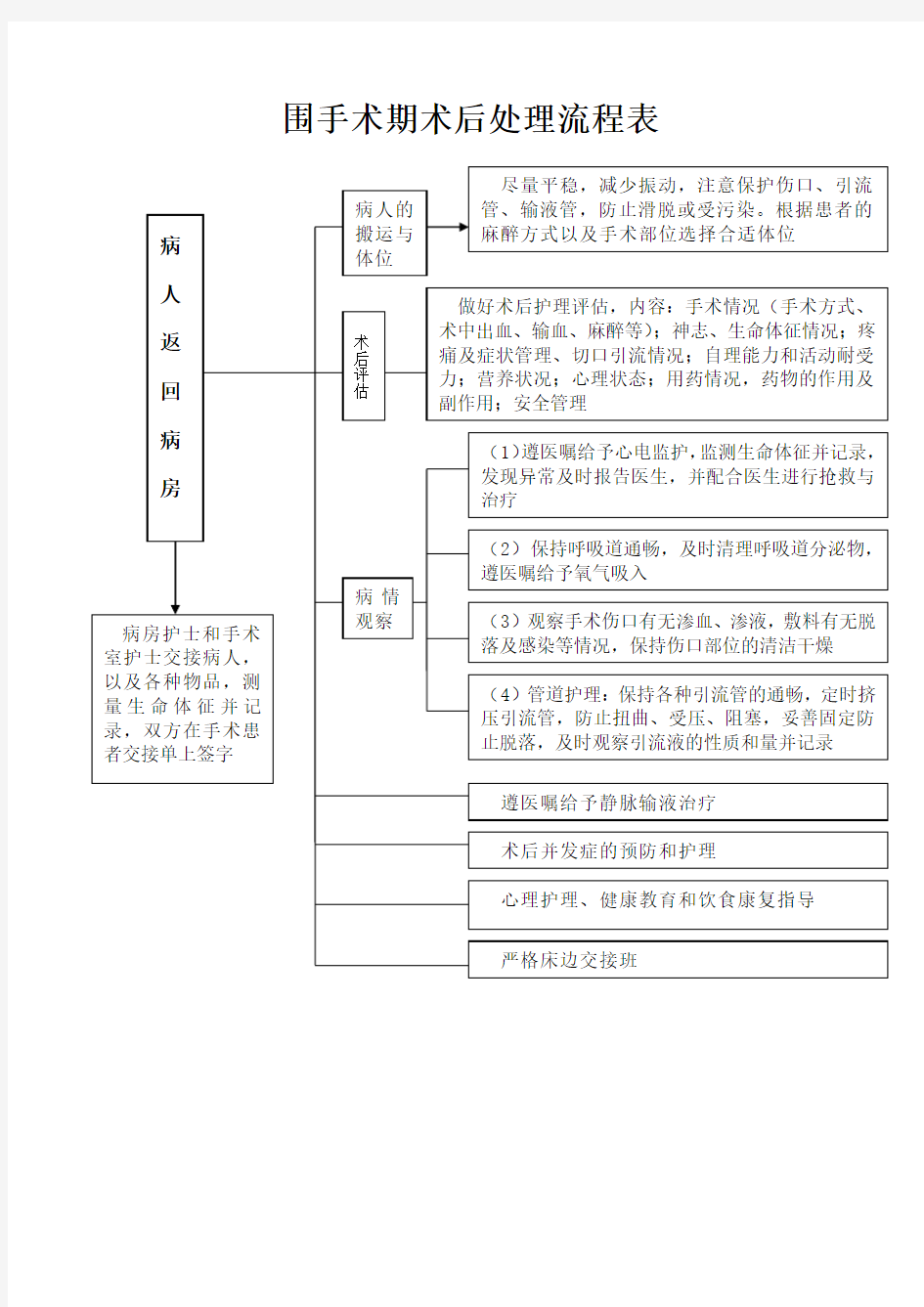 围手术期术后处理流程表