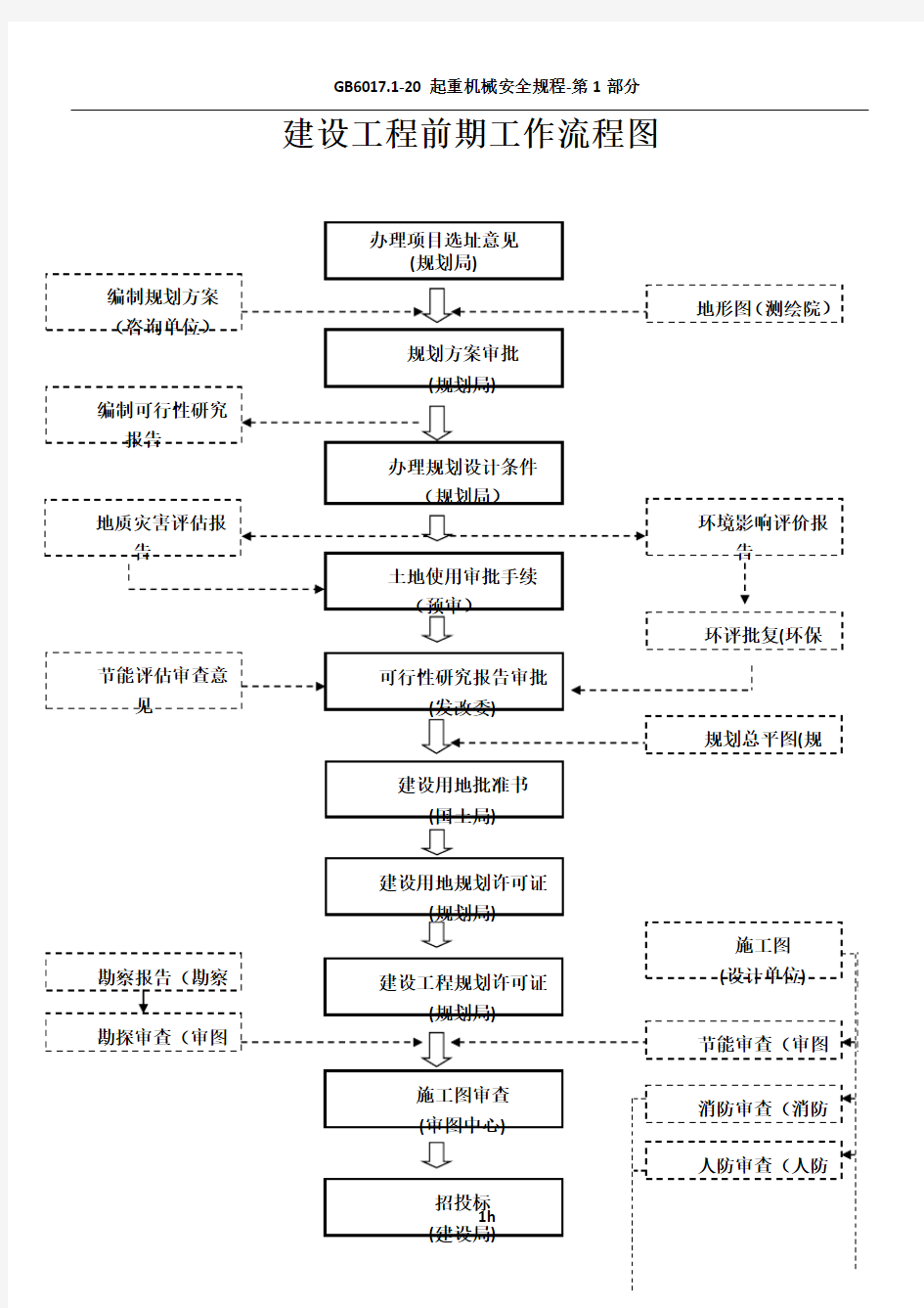 完全版-建设项目前期工作流程图