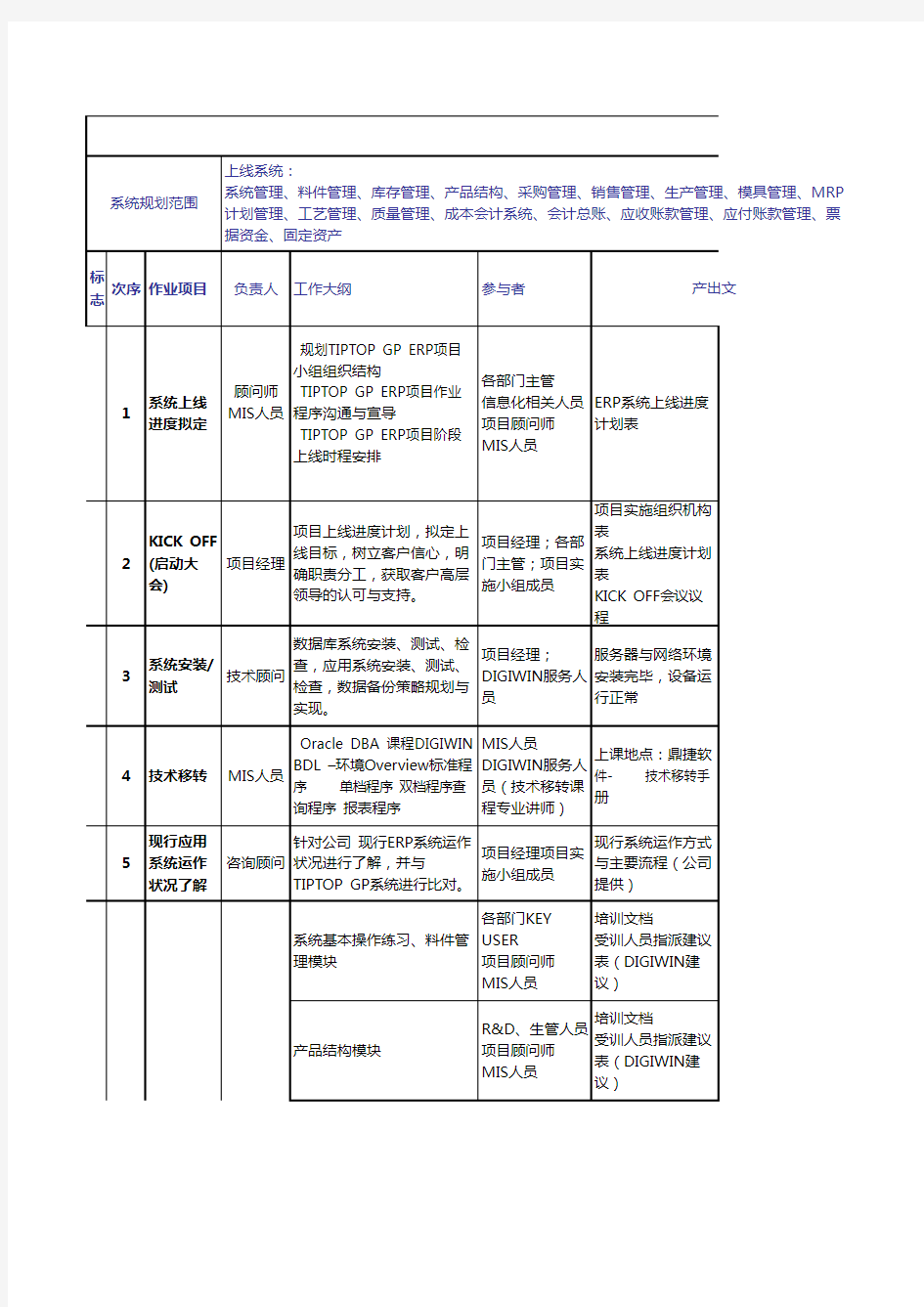 ERP实施计划 甘特图 详细 